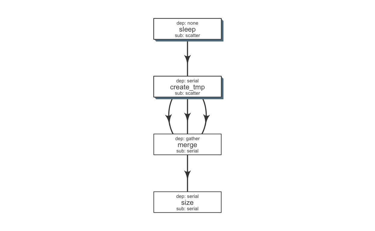 Flow chart describing process for example 1
